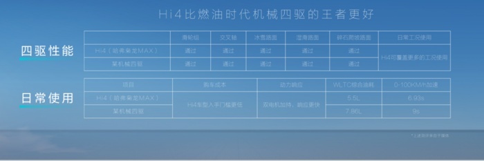 能否抗衡DM-i？比传统四驱省钱省油，长城Hi4插混解读