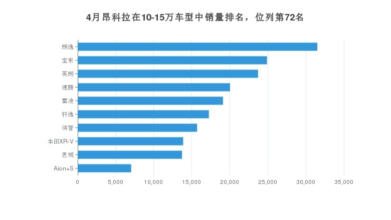 4月昂科拉销量达到509辆，占品牌总销量的0.72%