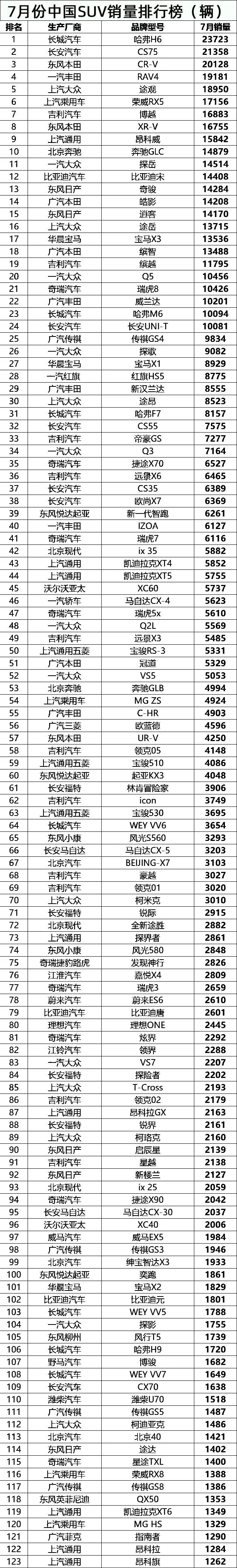 7月份全国汽车销量排行榜（完整版）