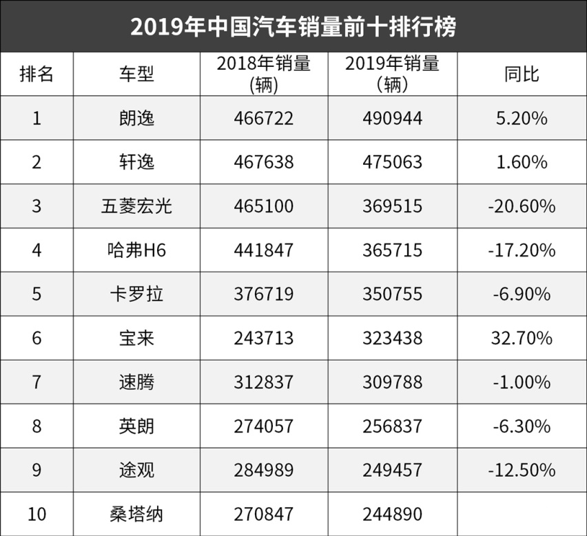 一个小时卖56辆！4万多起这些车卖疯了！