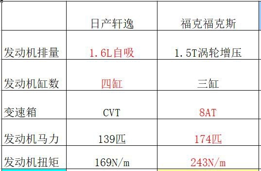 运动对成熟，福克斯对比轩逸，你最中意哪一款？
