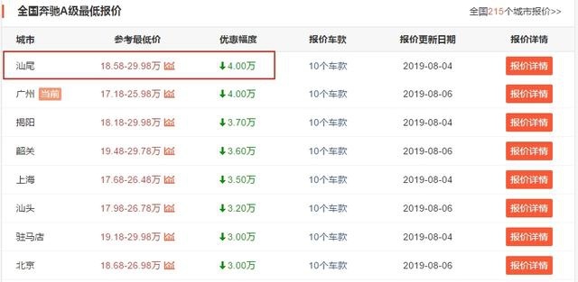 奔驰A级入门售价19万，六月销量6550台，比宝马1系卖的好