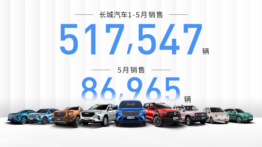 五大品牌齐发力 长城前5月销售517,547辆 同比增长65.3%