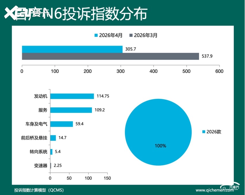 2026年4月车型投诉指数排行：加量不加价要慎重