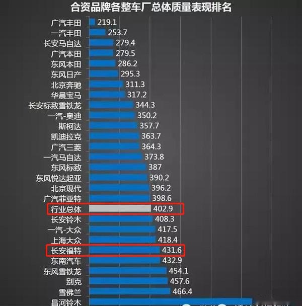 售价17万起，现直降3.5万，却越卖越差，福特翼虎到底怎么了