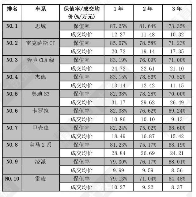 2020汽车保值率排名出炉，日系再屠榜德系没落，买这几款不会错？