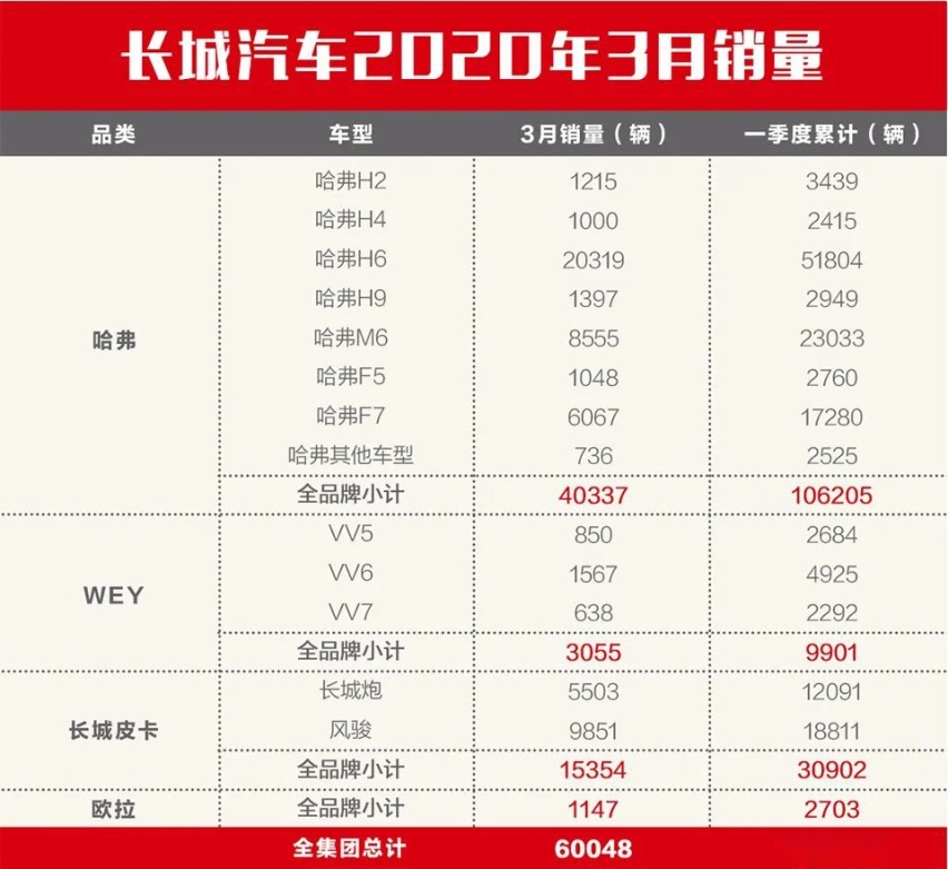 3月销量环比增长499%，长城汽车带领中国品牌复苏