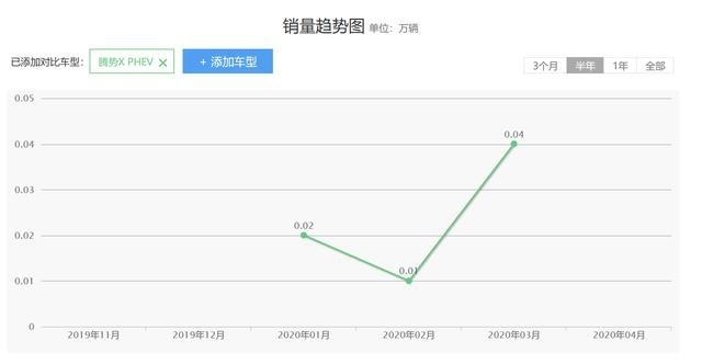 奔驰版“唐DM”，售价近30万，3月就卖700台，问题出在哪