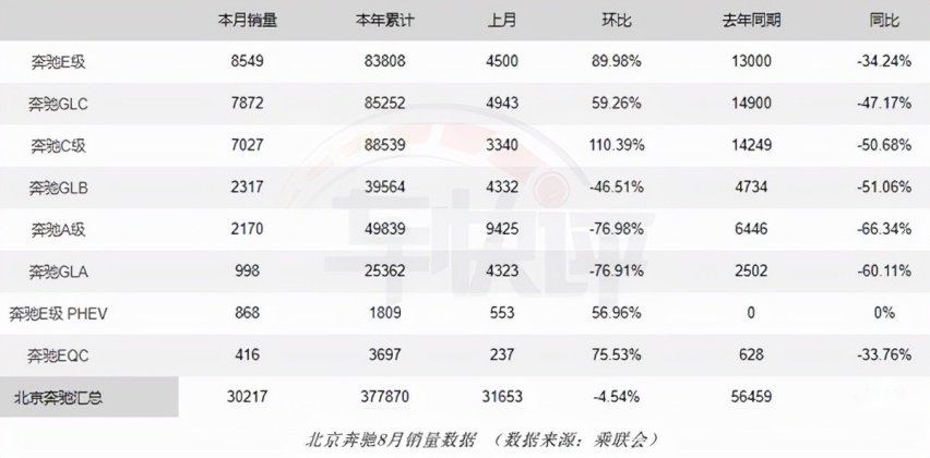 8月又降46.48%，北京奔驰销量骤减，仅仅是因为缺芯片吗？