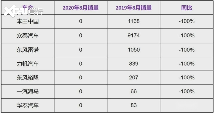 众泰皮尺部凉了？8月销量榜出炉，本田大众纷纷上榜！
