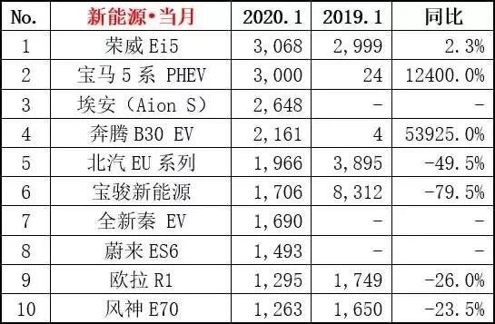 1月新能源销量丨整体市场下滑惨烈，几匹黑马同比涨幅惊人