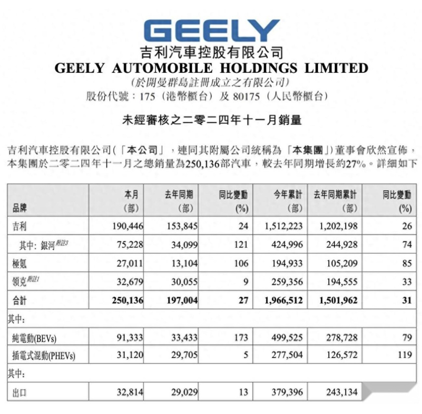 11月车企销量抢先看 一汽丰田同比增长38% 理想增速放缓