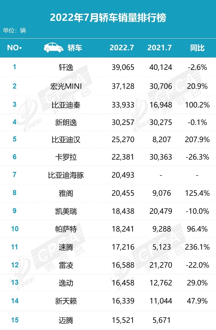 7月销量盘点，车市明显回暖，比亚迪有霸榜的趋势