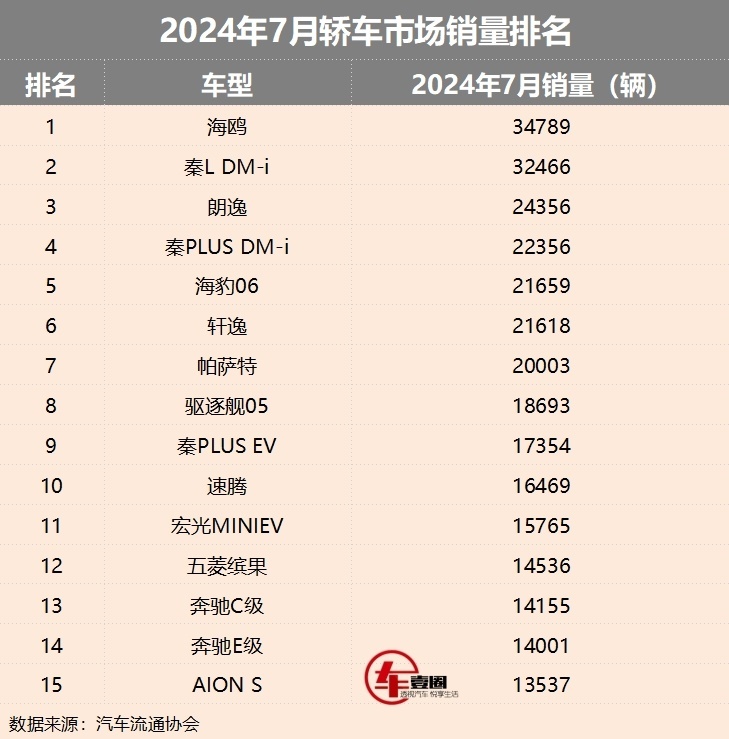 7月轿车销量丨轩逸跌出前五，小米SU7没稳住，奔驰成大赢家