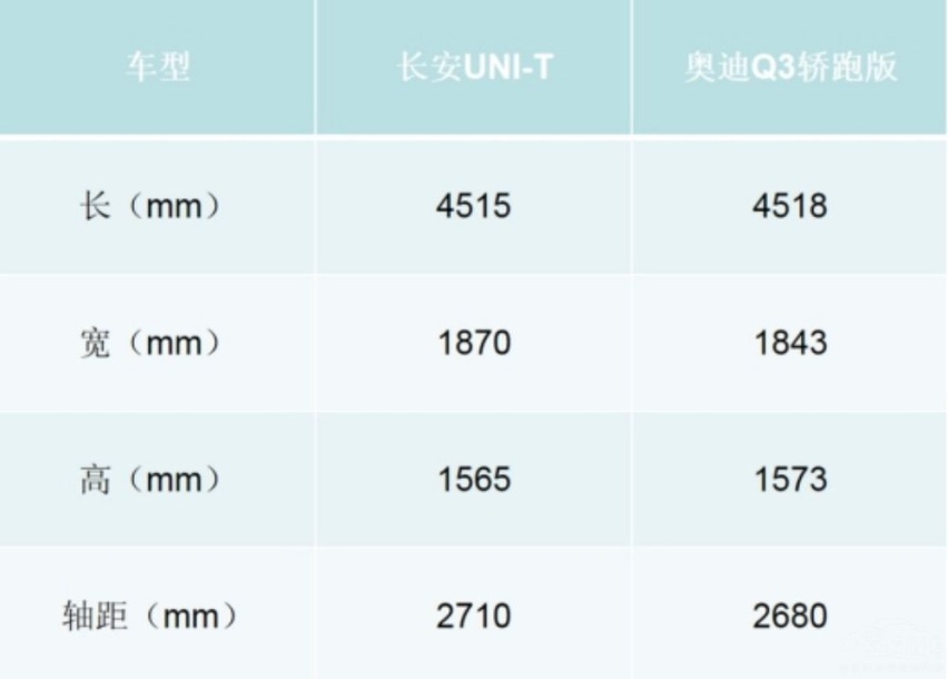 轿跑SUV新星对比，13万的长安UNI-T硬刚30万奥迪Q3