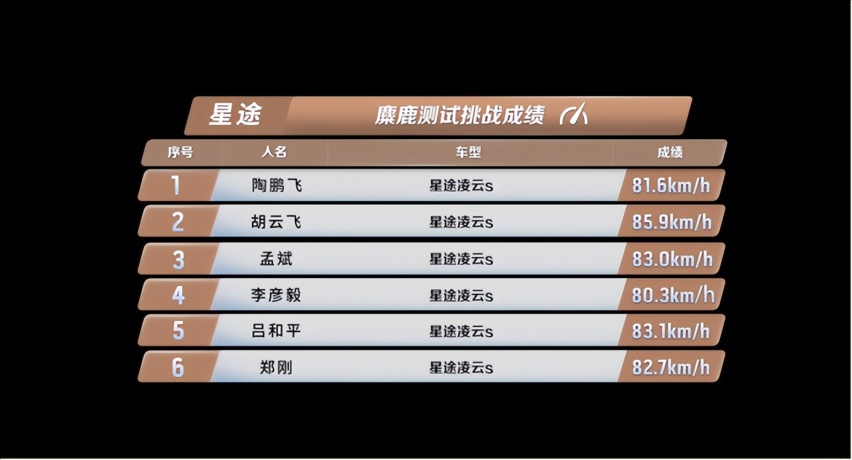 运动属性拉满！星途凌云S成就15万级“赛道级性能SUV”标杆