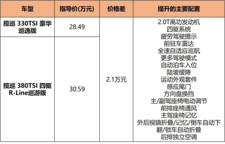 一汽-大众燃油SUV收官之作，揽巡27.49万起售，中高配更值