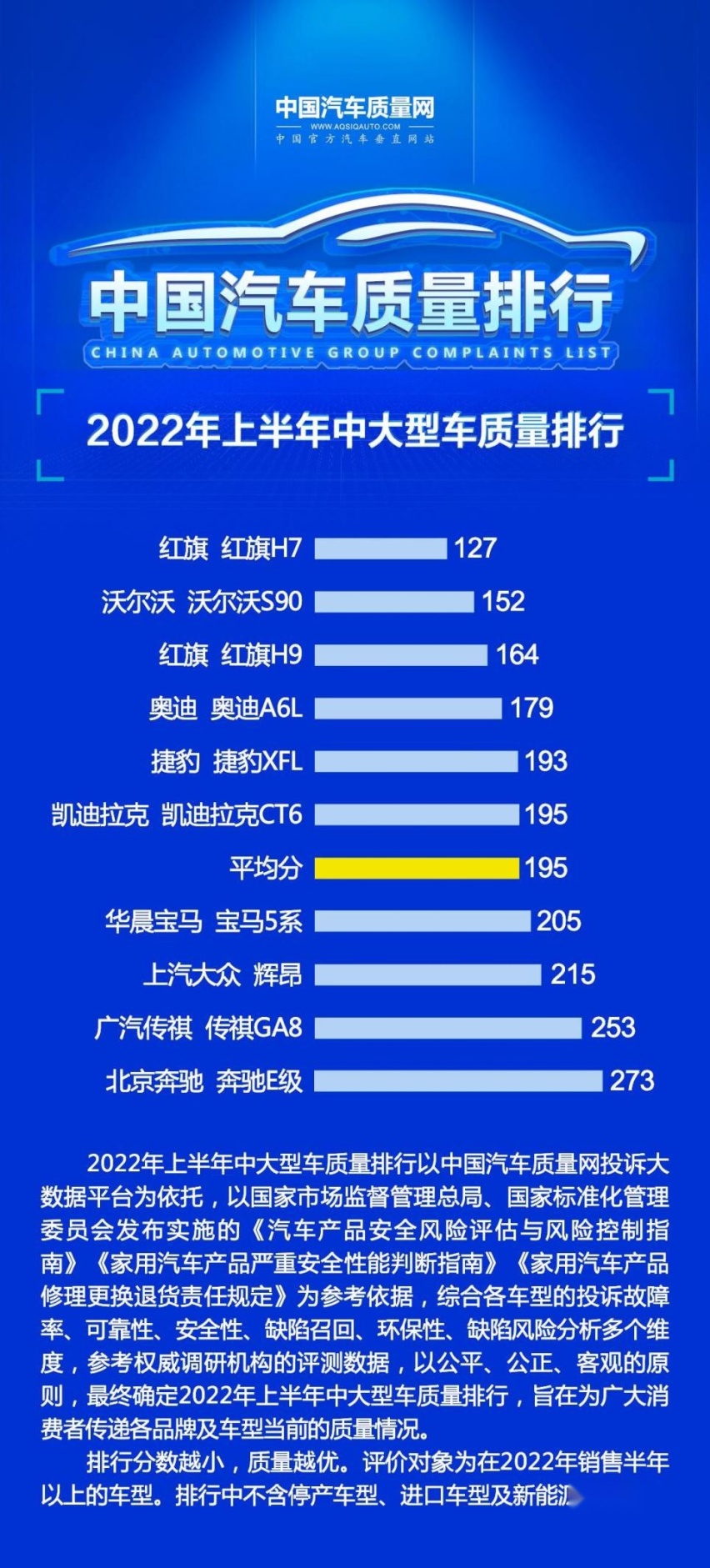 上半年中大型车质量排行榜公布，红旗夺冠，宝马5系低于平均分