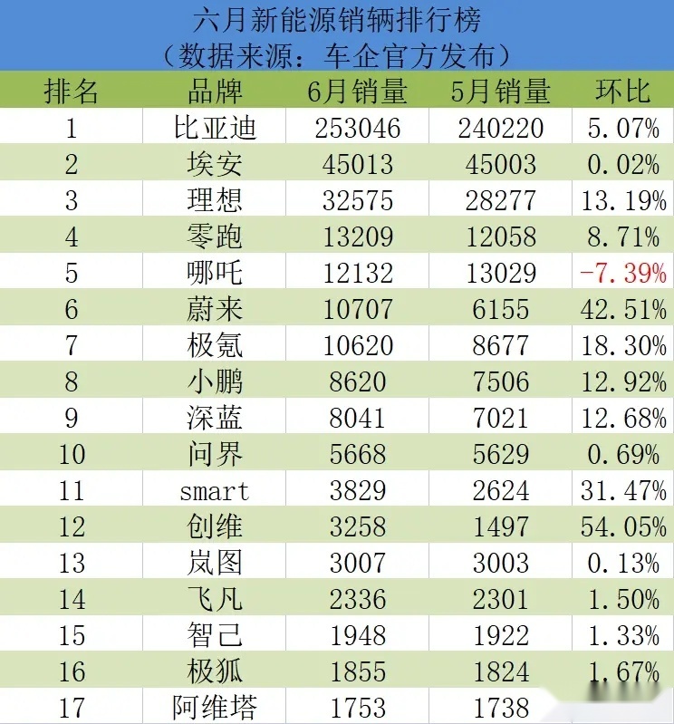 第一时间6月销量公布 比亚迪超25万辆 理想比零跑优秀