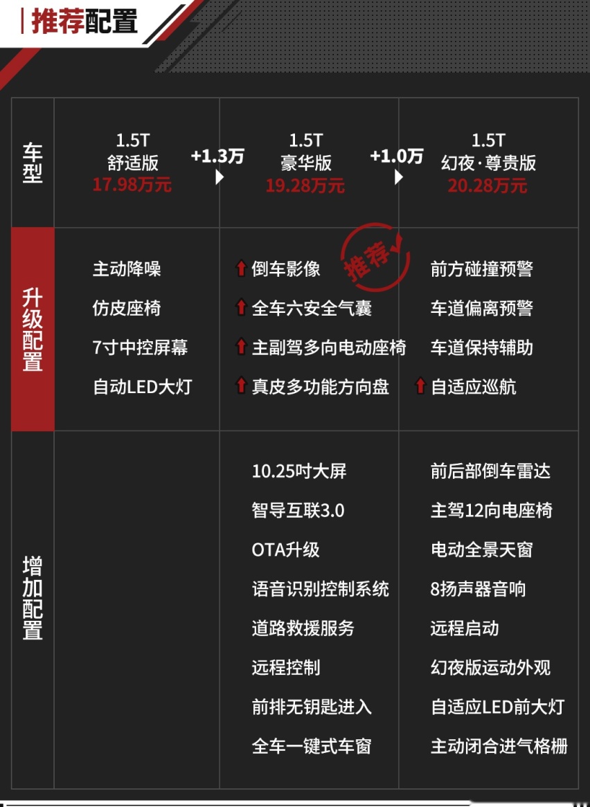 要咬牙上混动吗？这款本田雅阁最多人买 但怎样选才最划算？