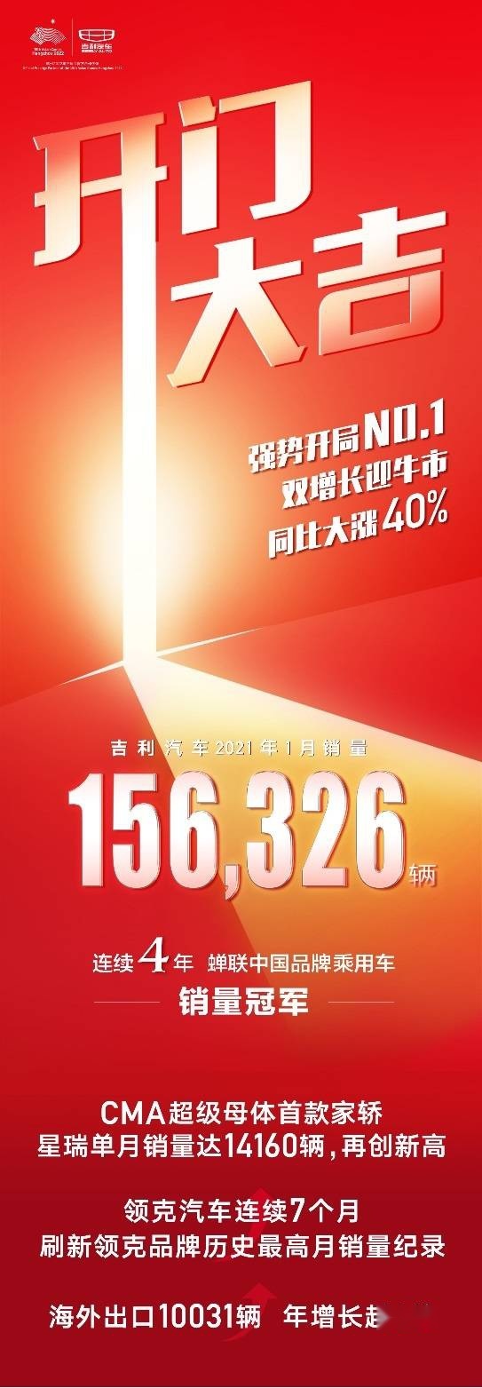 宇尘说车│吉利汽车1月销量156326辆 同比增长40%