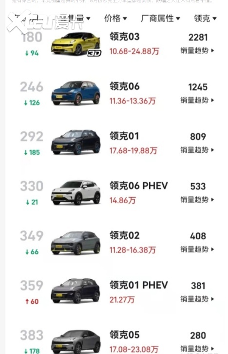 领克8月份销量下滑吉利星越l抢了领克01的市场