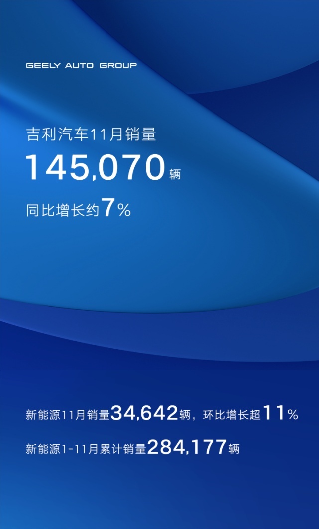 同比增长7% 吉利汽车11月销量145070辆