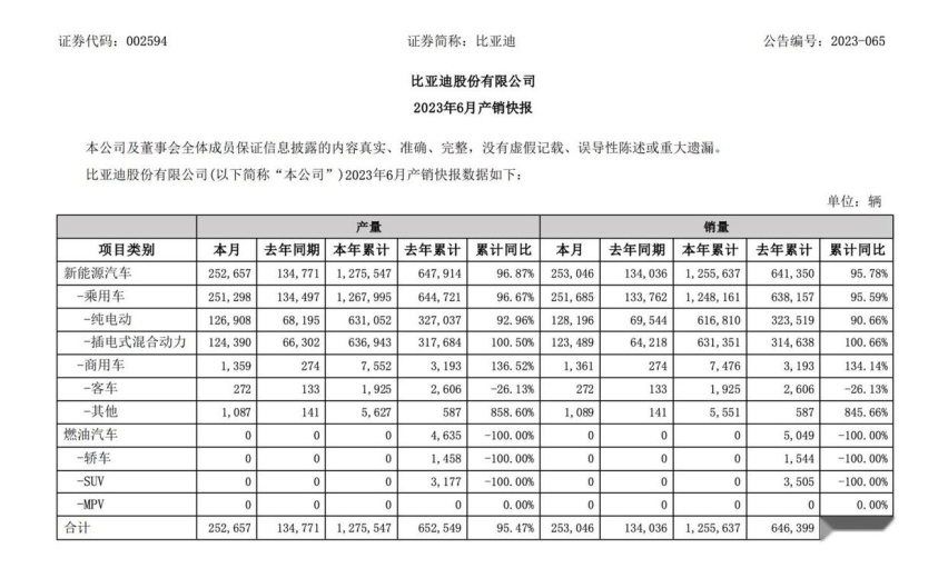 从“中国的销冠”到“世界的销冠”，比亚迪凭什么？