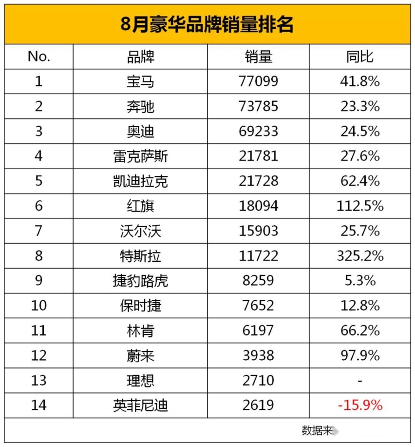 8月豪华品牌销量点评，宝马重夺榜首，红旗力争二线“一哥”