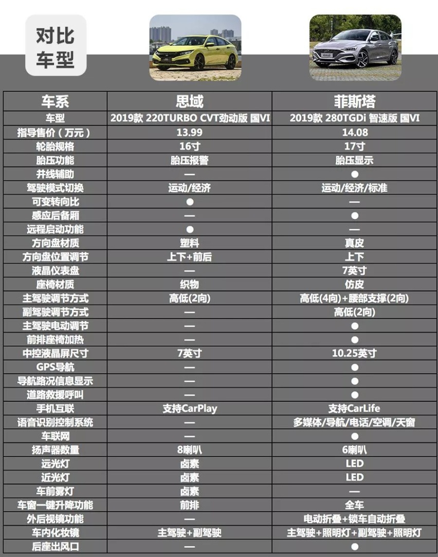 15万买运动型车，本田思域和现代菲斯塔哪款实力强？性价比更高