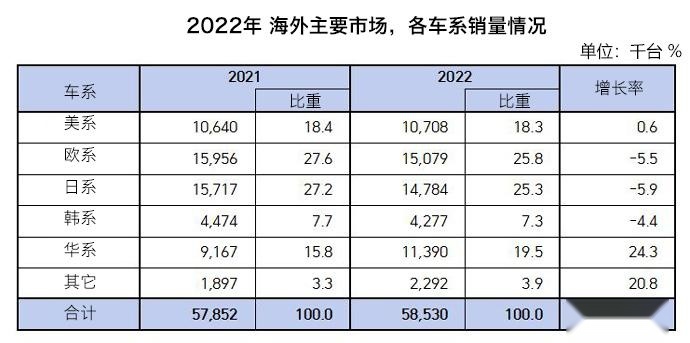 去年全球电动汽车销量增长43.4%——美国/欧洲/中国占99.1%