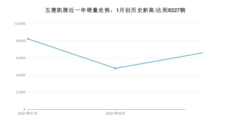 五菱凯捷月销量6603辆，MPV市场中的强者