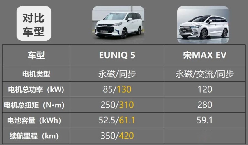 EUNIQ 5和宋MAX EV买谁更值？