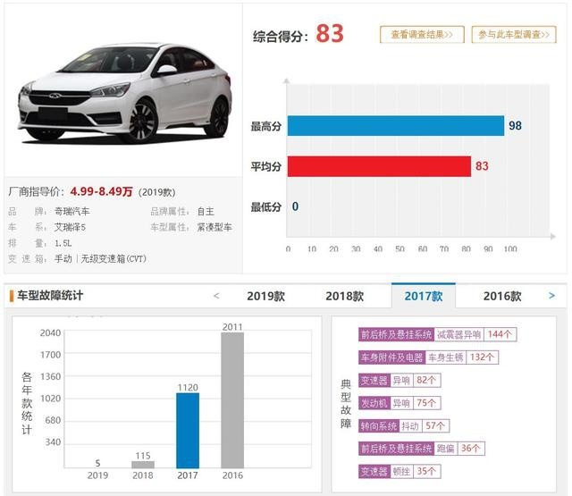 买国产车需谨慎，这5款车型质量投诉最高，上汽集团旗下占3款
