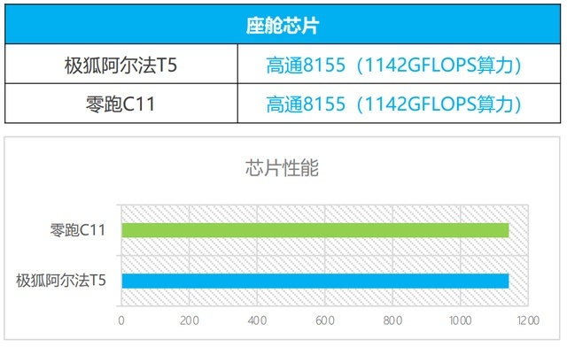 与零跑C11相比 为什么阿尔法T5更具性价比？