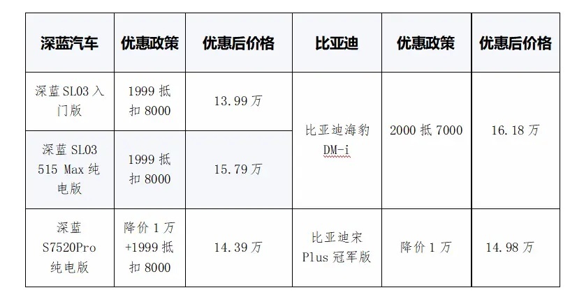 【E汽车】冬季钜惠季 深蓝福利放送 最高降价高达16000元