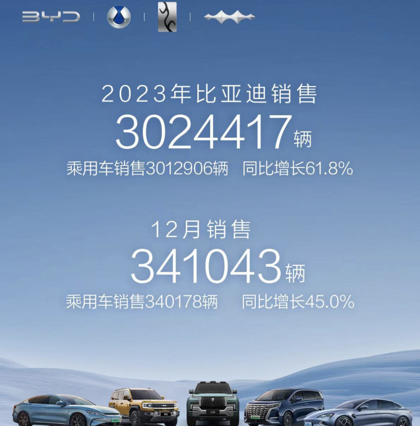 比亚迪于2023年取得了瞩目业绩，成为全球新能源汽车领域的领导者