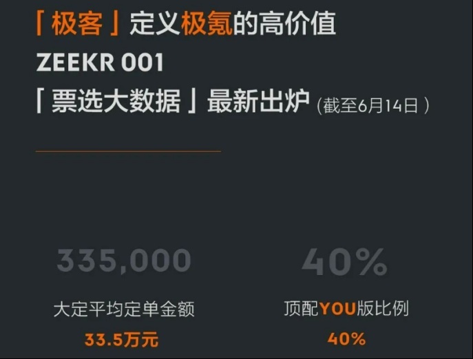 最便宜28万都抢着买 还直接上顶配！极氪001真的这么火？