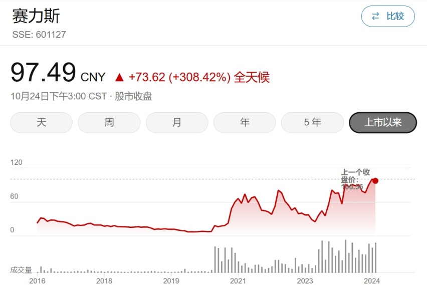 市值1380.24亿！赛力斯股票走红的原因是？