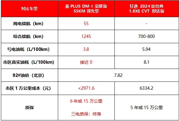 买家轿还考虑轩逸？秦PLUS DM-i才是唯一选择