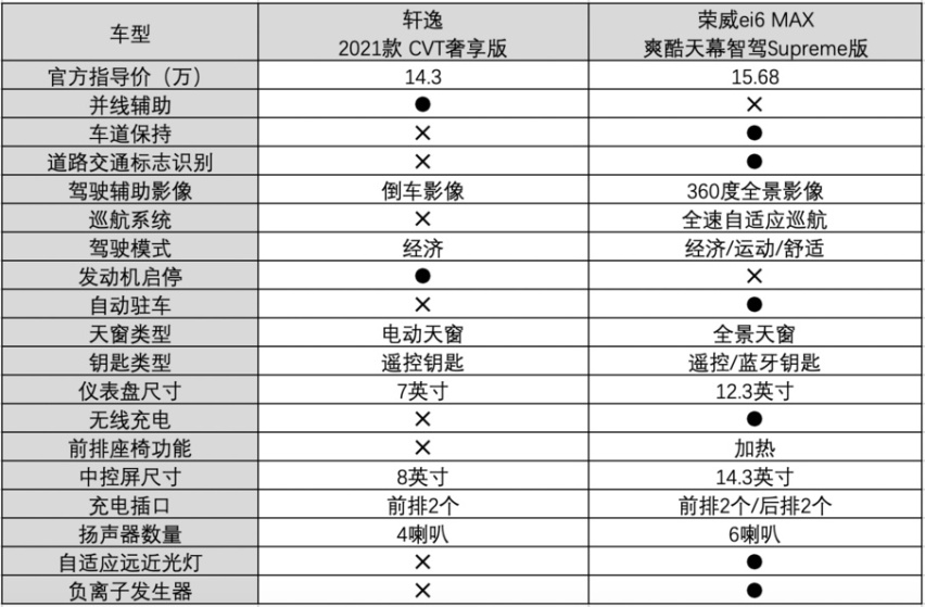 ​A级轿车市场变天，荣威ei6 MAX令合资轿车再难称王