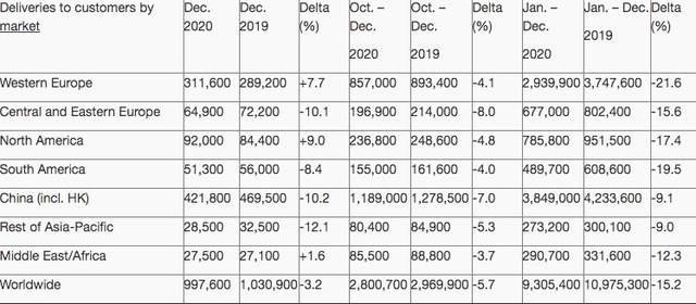 快讯｜大众全球卖了930万辆 这里有多少中国车主？数字很惊人