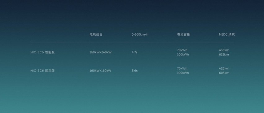 蔚来轿跑SUV EC6发布，全新ES8上市！你还不知道吗？