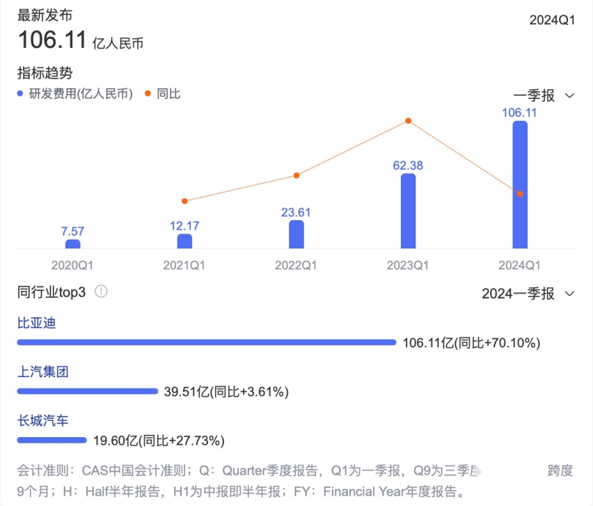 拆解比亚迪“半年报”：销量“遥遥领先”，梦想星辰大海