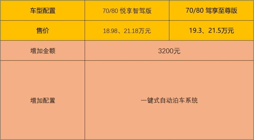 共13款车型，广汽AIon V 70畅享健康性价比最高