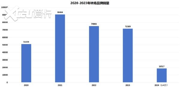 死扛不降价，单车月销不过千！林肯之道何以延续？