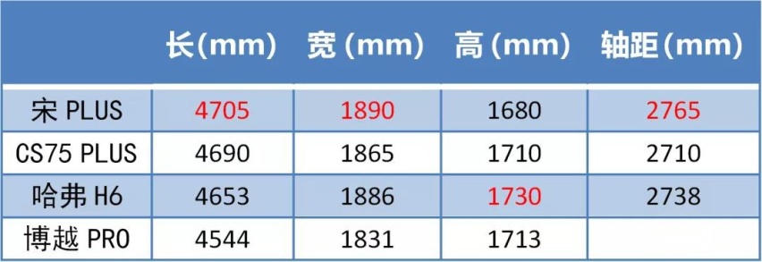 10多万元的最强自主品牌SUV对比，哈弗H6输了吗？