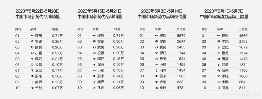 “丑小鸭”式逆袭！零跑5月交付量力压蔚来小鹏