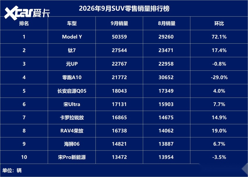 9月SUV销量盘点：丰田两燃油车冲进前十