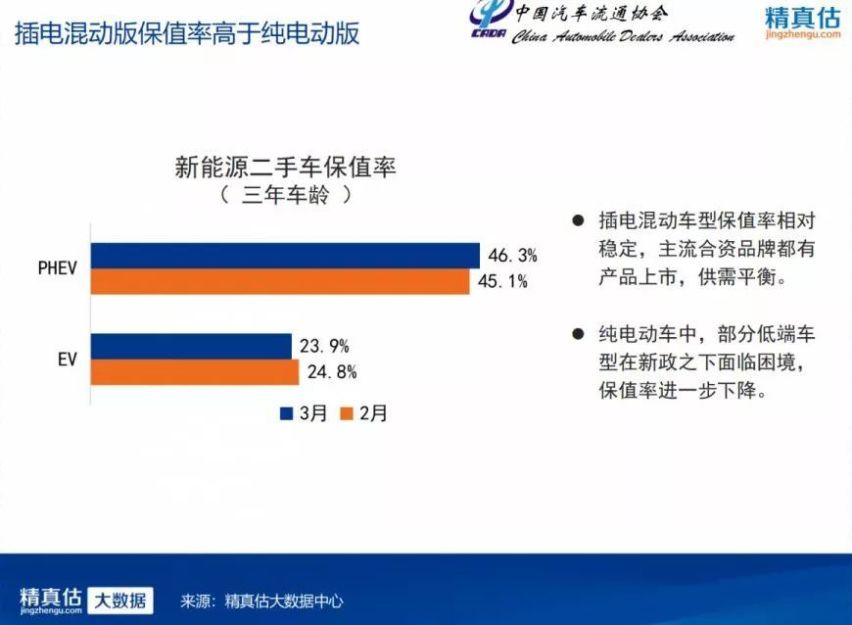 插电混动汽车保值率报告，宝马5系插电混动交易量达37%！